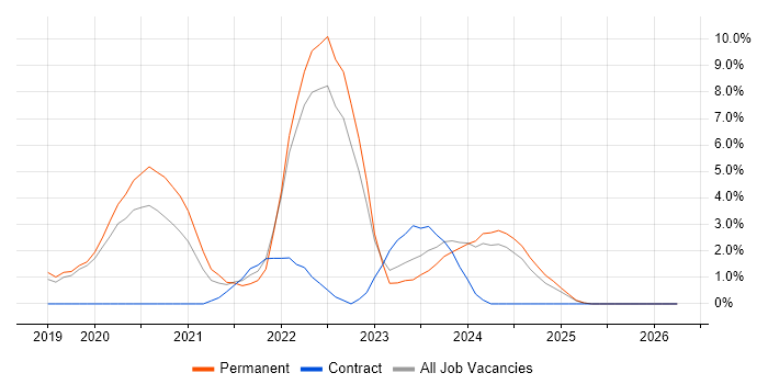 Terraform job vacancy trend in Stoke-on-Trent