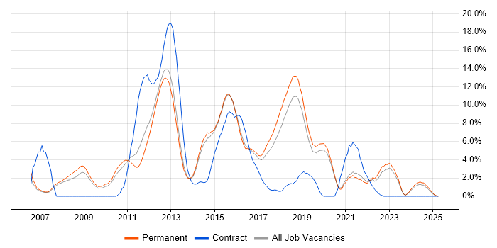 Job vacancy trend for Test Automation in Stoke-on-Trent Job vacancy trend for Test Automation in Stoke-on-Trent
