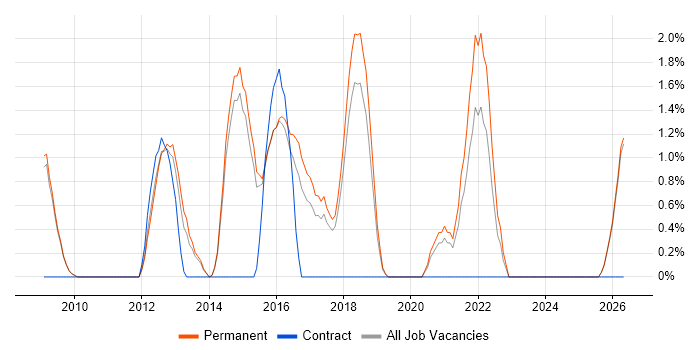 Test Engineer job vacancy trend in Stoke-on-Trent