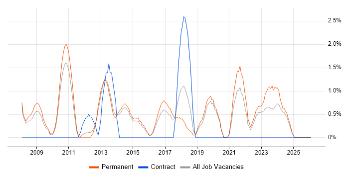 Test Leader job vacancy trend in Stoke-on-Trent