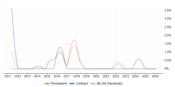 Test Planning job vacancy trend in Stoke-on-Trent