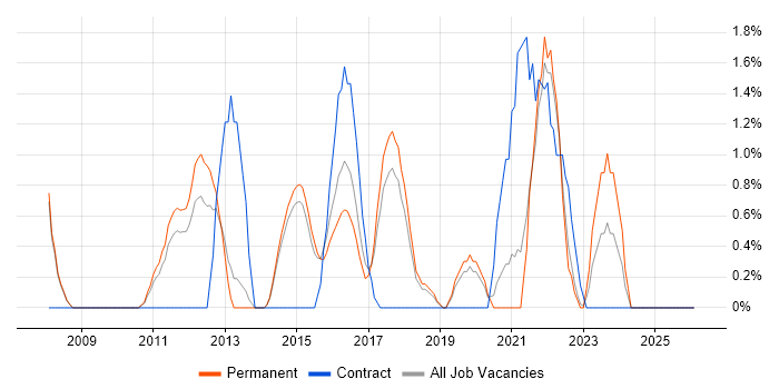 Test Strategy job vacancy trend in Stoke-on-Trent