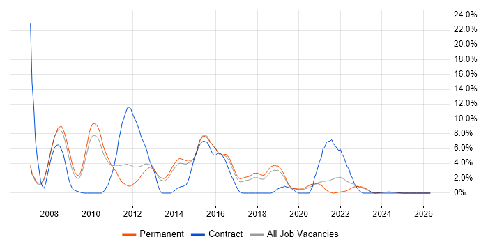 Tester job vacancy trend in Stoke-on-Trent