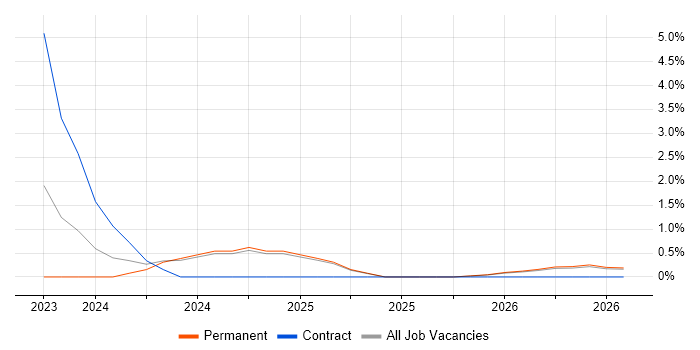 Threat Intelligence job vacancy trend in Stoke-on-Trent