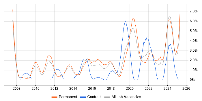 Job vacancy trend for Time Management in Stoke-on-Trent Job vacancy trend for Time Management in Stoke-on-Trent