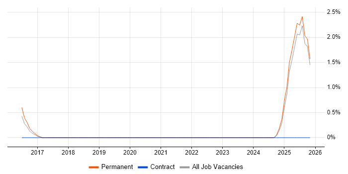 TOGAF Certification job vacancy trend in Stoke-on-Trent