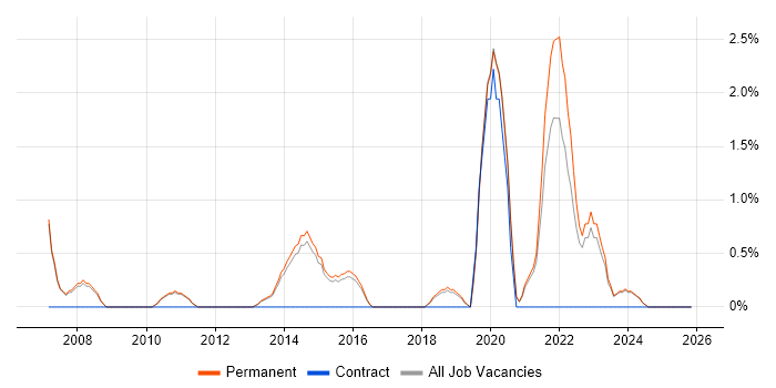 Trainee job vacancy trend in Stoke-on-Trent