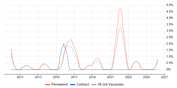 Translating Business Requirements job vacancy trend in Stoke-on-Trent