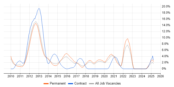 Job vacancy trend for Unit Testing in Stoke-on-Trent Job vacancy trend for Unit Testing in Stoke-on-Trent