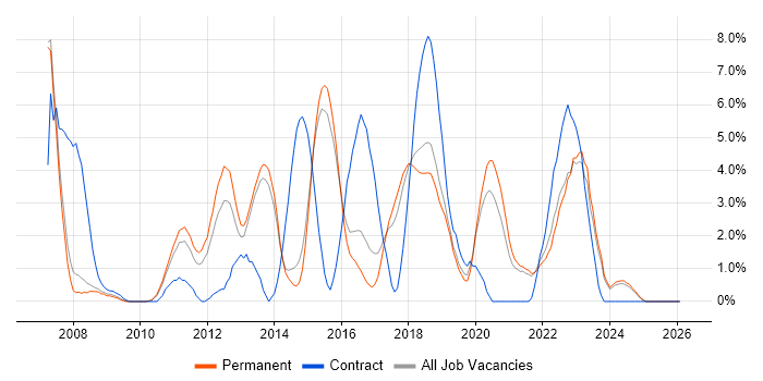 User Acceptance Testing job vacancy trend in Stoke-on-Trent