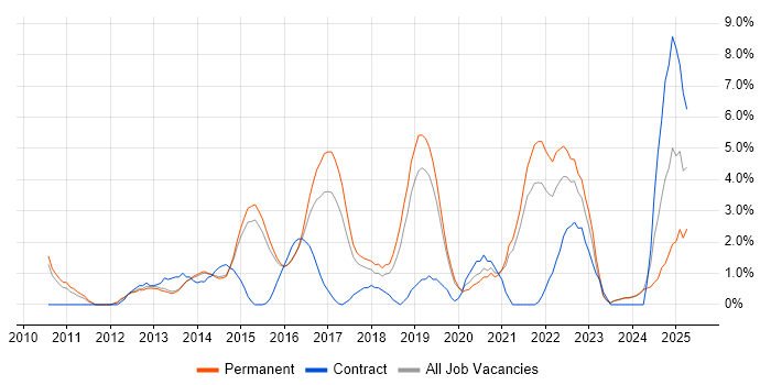 Job vacancy trend for User Experience in Stoke-on-Trent Job vacancy trend for User Experience in Stoke-on-Trent