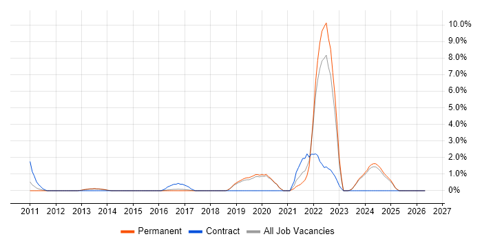 User Stories job vacancy trend in Stoke-on-Trent