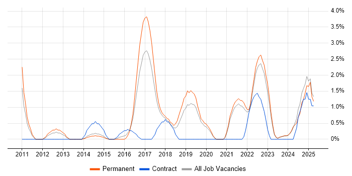 Job vacancy trend for UX Design in Stoke-on-Trent