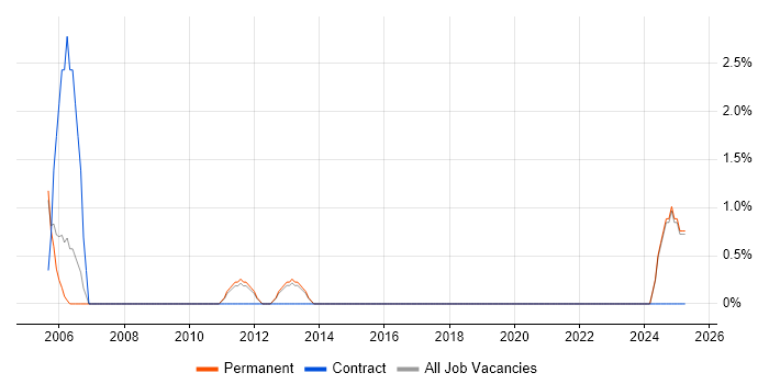 Job vacancy trend for V-Model in Stoke-on-Trent