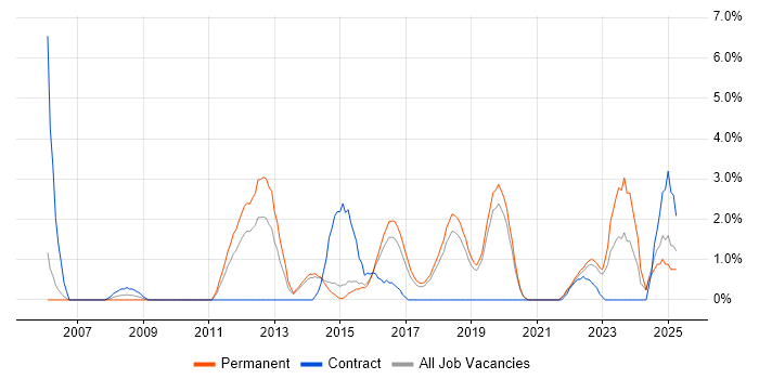Job vacancy trend for Validation in Stoke-on-Trent
