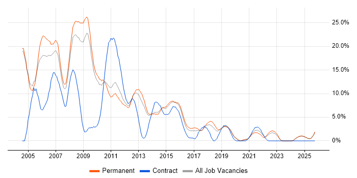VB job vacancy trend in Stoke-on-Trent