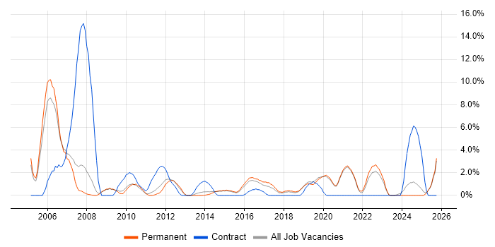 VBA job vacancy trend in Stoke-on-Trent