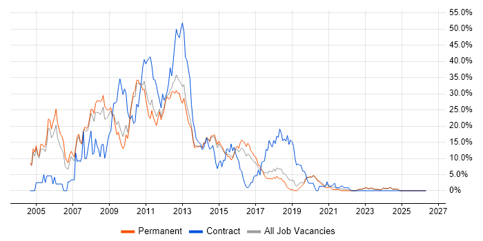 VB.NET job vacancy trend in Stoke-on-Trent