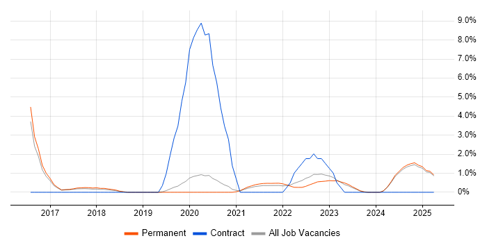 Job vacancy trend for Veeam in Stoke-on-Trent Job vacancy trend for Veeam in Stoke-on-Trent