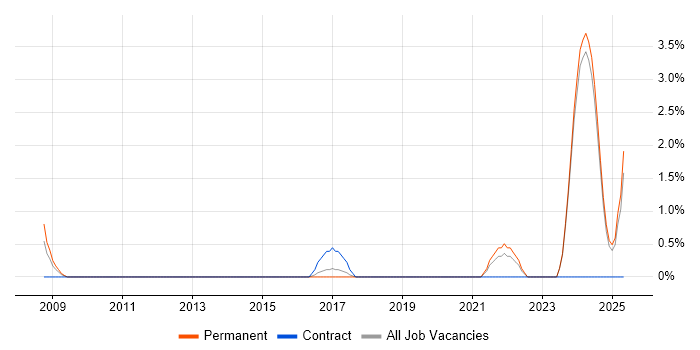 Job vacancy trend for Video Conferencing in Stoke-on-Trent