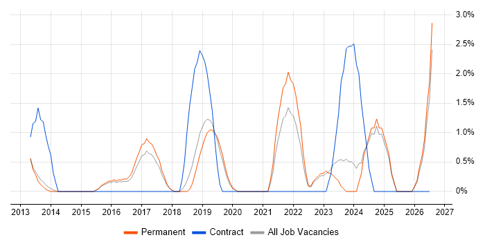 Virtual Environments job vacancy trend in Stoke-on-Trent