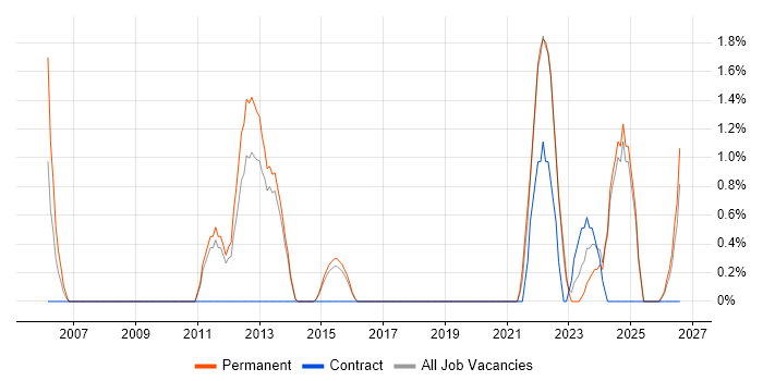 Virtual Machines job vacancy trend in Stoke-on-Trent