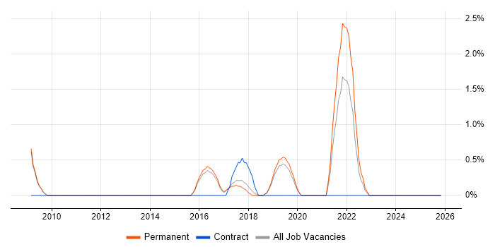 Virtual Servers job vacancy trend in Stoke-on-Trent
