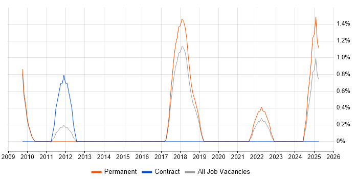 Job vacancy trend for Virtual Team Management in Stoke-on-Trent Job vacancy trend for Virtual Team Management in Stoke-on-Trent