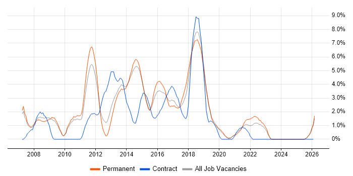 Visual Studio job vacancy trend in Stoke-on-Trent