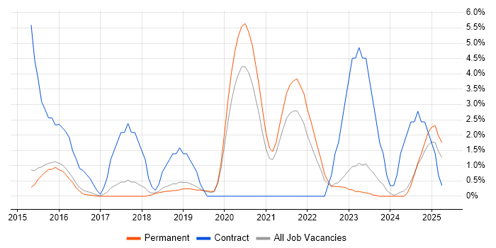 Job vacancy trend for Visualisation in Stoke-on-Trent