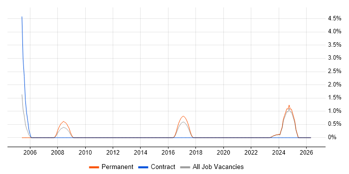 VMS job vacancy trend in Stoke-on-Trent