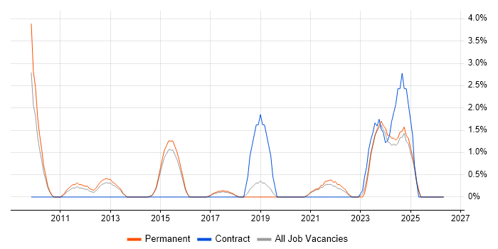 VMware Certified Professional (VCP) job vacancy trend in Stoke-on-Trent