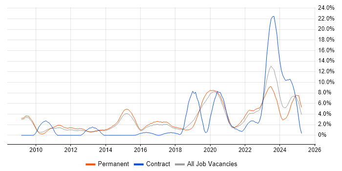 Job vacancy trend for VMware Infrastructure in Stoke-on-Trent Job vacancy trend for VMware Infrastructure in Stoke-on-Trent