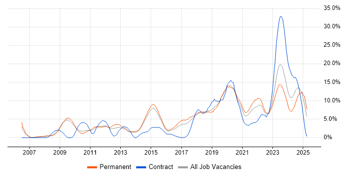 Job vacancy trend for VMware in Stoke-on-Trent Job vacancy trend for VMware in Stoke-on-Trent