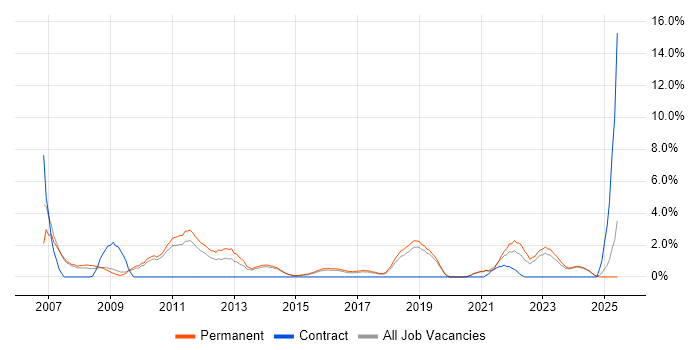 Job vacancy trend for VoIP in Stoke-on-Trent Job vacancy trend for VoIP in Stoke-on-Trent