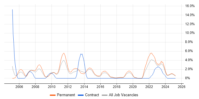 Job vacancy trend for VPN in Stoke-on-Trent