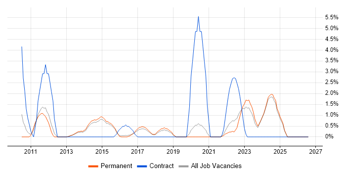 vSphere job vacancy trend in Stoke-on-Trent
