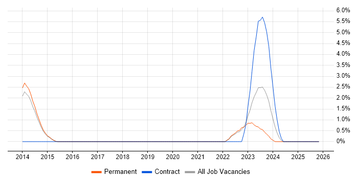 Vulnerability Assessment job vacancy trend in Stoke-on-Trent