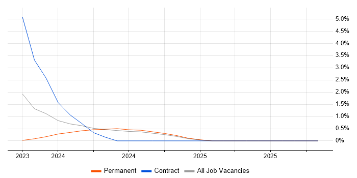 Vulnerability Remediation job vacancy trend in Stoke-on-Trent