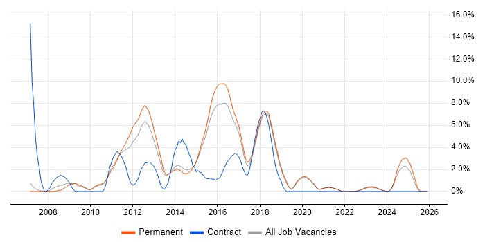 WCF job vacancy trend in Stoke-on-Trent