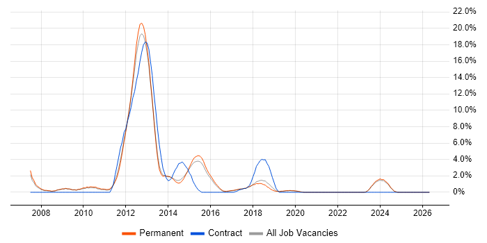 Web Application Development job vacancy trend in Stoke-on-Trent
