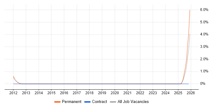 Web Content Assistant job vacancy trend in Stoke-on-Trent