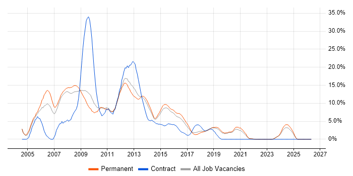 Web Developer job vacancy trend in Stoke-on-Trent