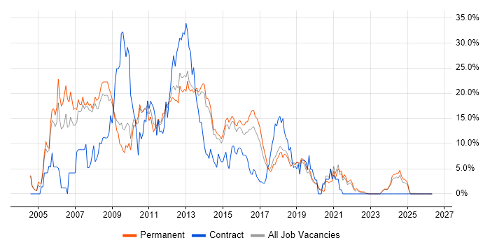 Web Development job vacancy trend in Stoke-on-Trent