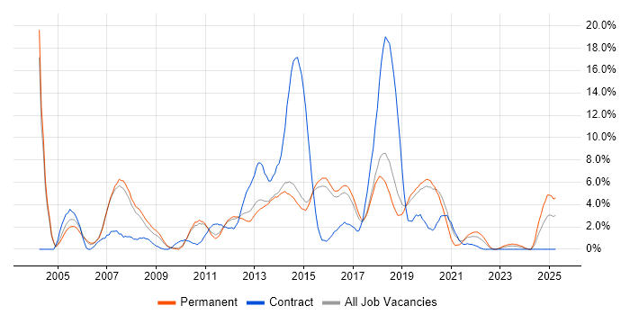 Job vacancy trend for Web Services in Stoke-on-Trent