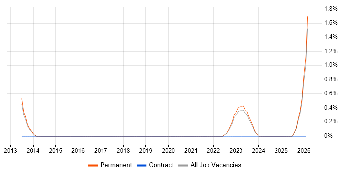 WebSockets job vacancy trend in Stoke-on-Trent