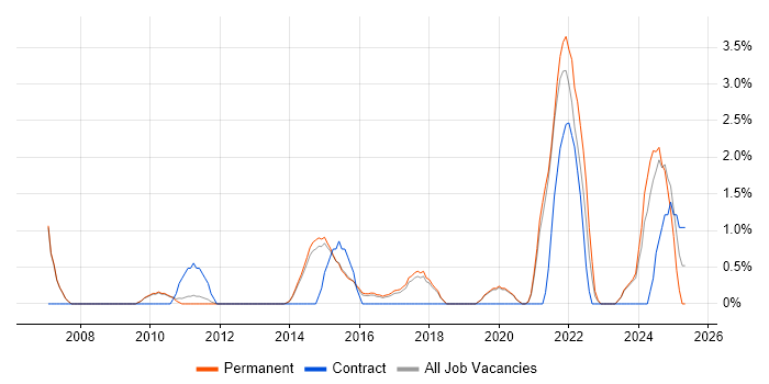 Job vacancy trend for Wi-Fi in Stoke-on-Trent