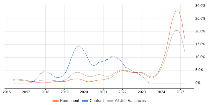 Job vacancy trend for Windows 10 in Stoke-on-Trent Job vacancy trend for Windows 10 in Stoke-on-Trent