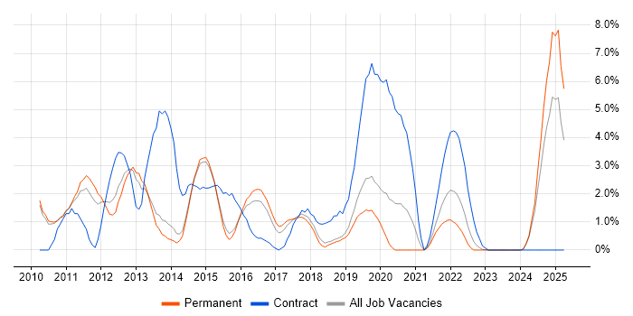 Job vacancy trend for Windows 7 in Stoke-on-Trent