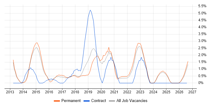 Windows Server 2012 job vacancy trend in Stoke-on-Trent